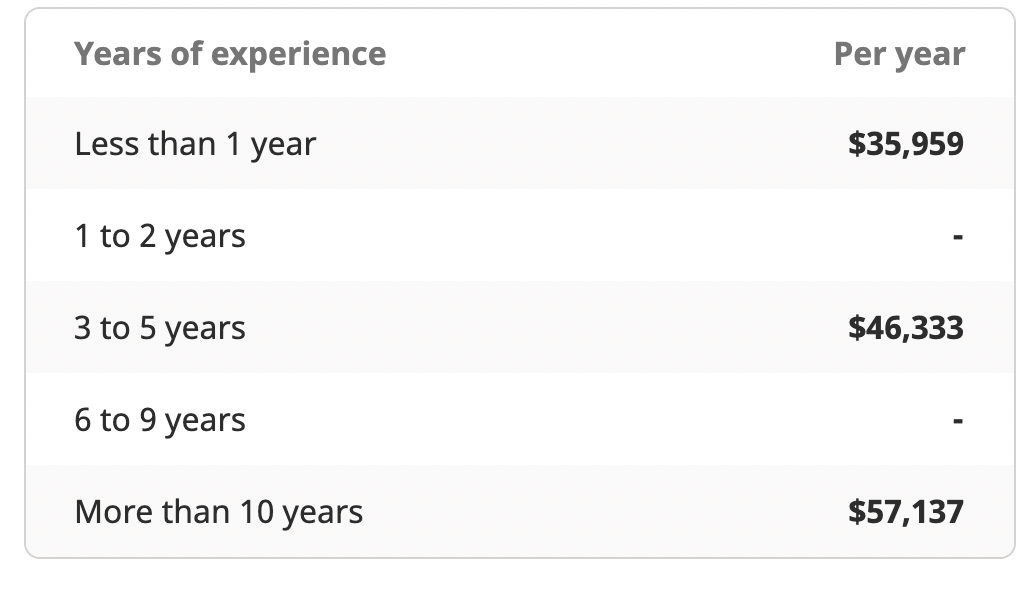 Salaries by years of experience in the United States (reproduced from Indeed.com