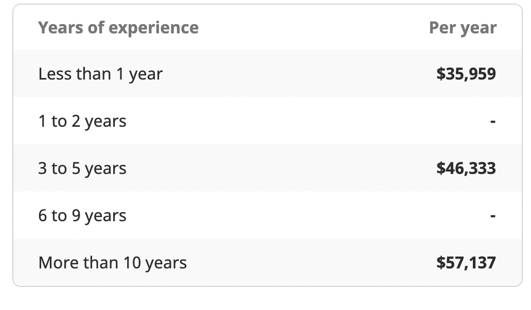 Indeed_Health_Coach_Salary_Years_of_Experience Salaries by years of experience in the United States (reproduced from Indeed.com